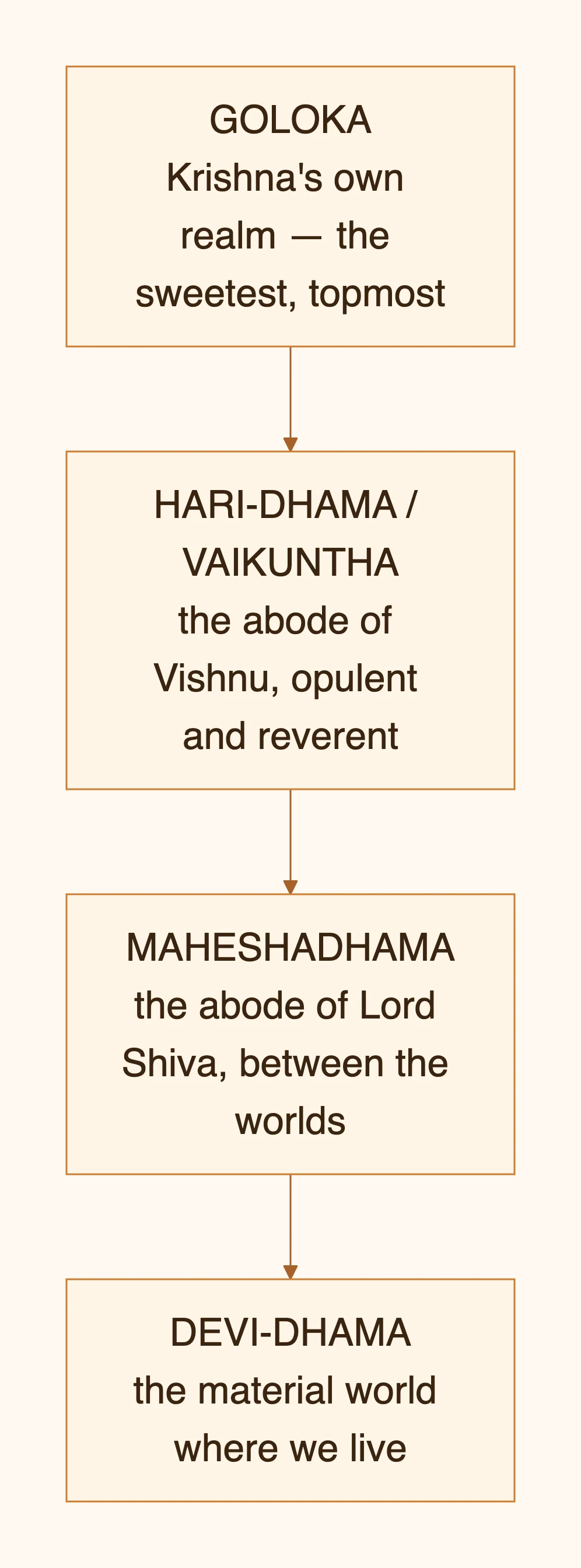 GOLOKA Krishna ka apna lok — sab se mitha, sab se ooncha — diagram