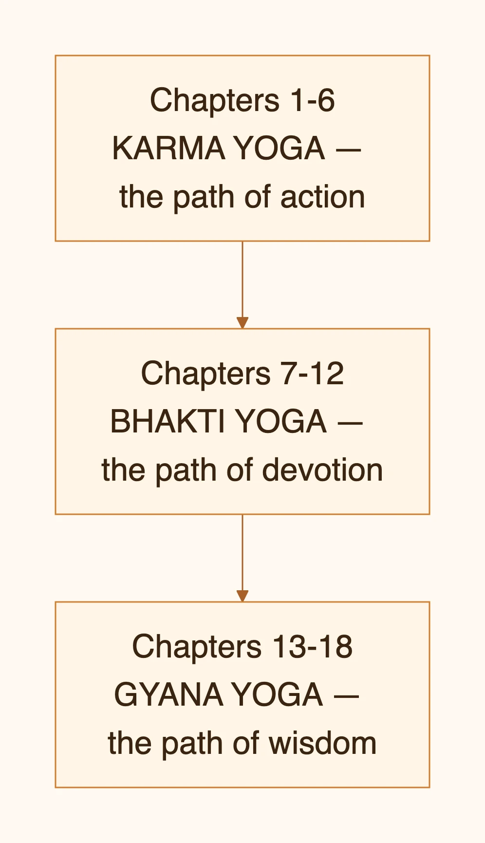 Chapters 1-6 KARMA YOGA — the path of action — diagram