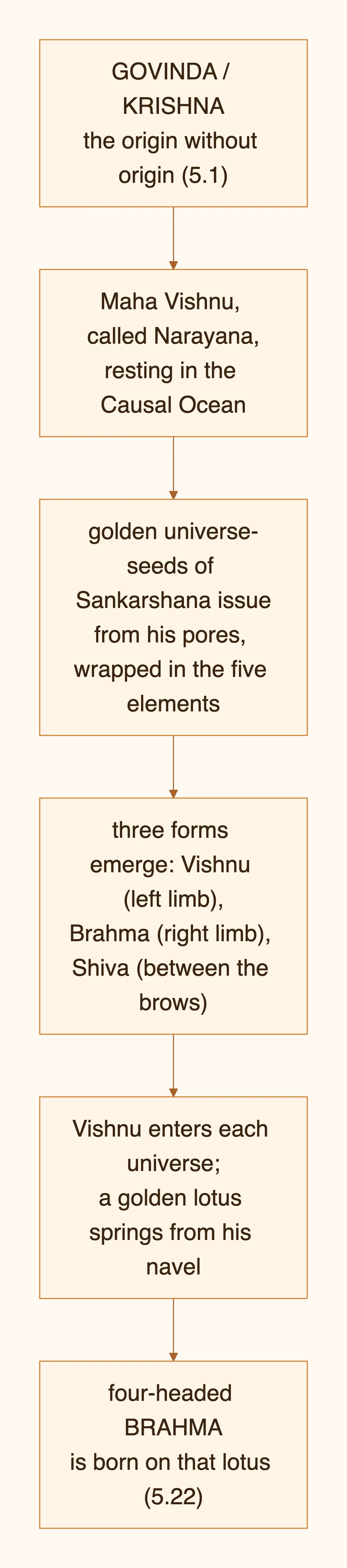 GOVINDA / KRISHNA bina srot ka srot (5.1) — diagram