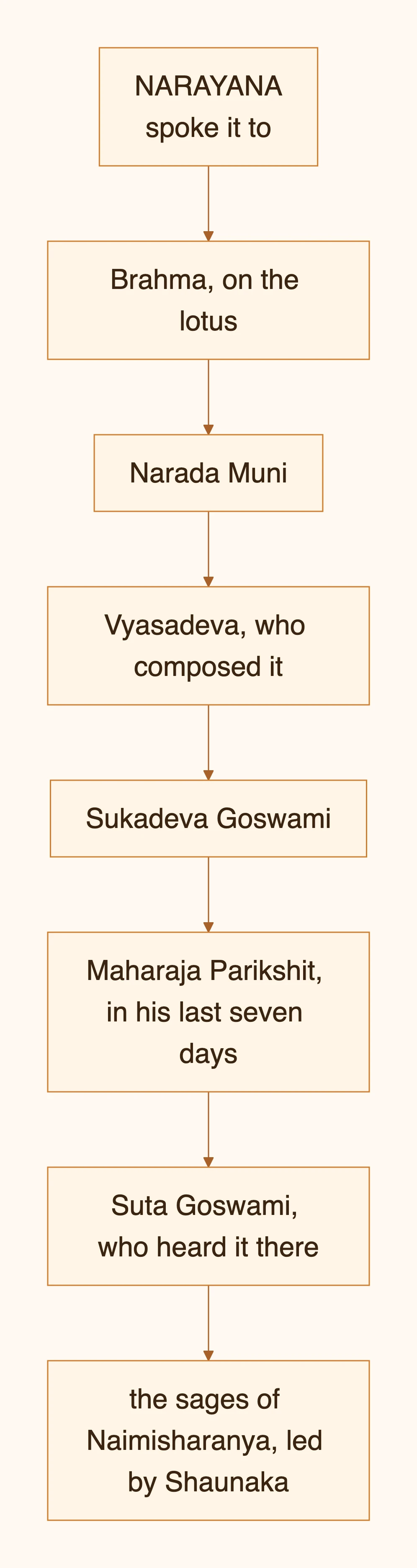NARAYANA spoke it to — diagram