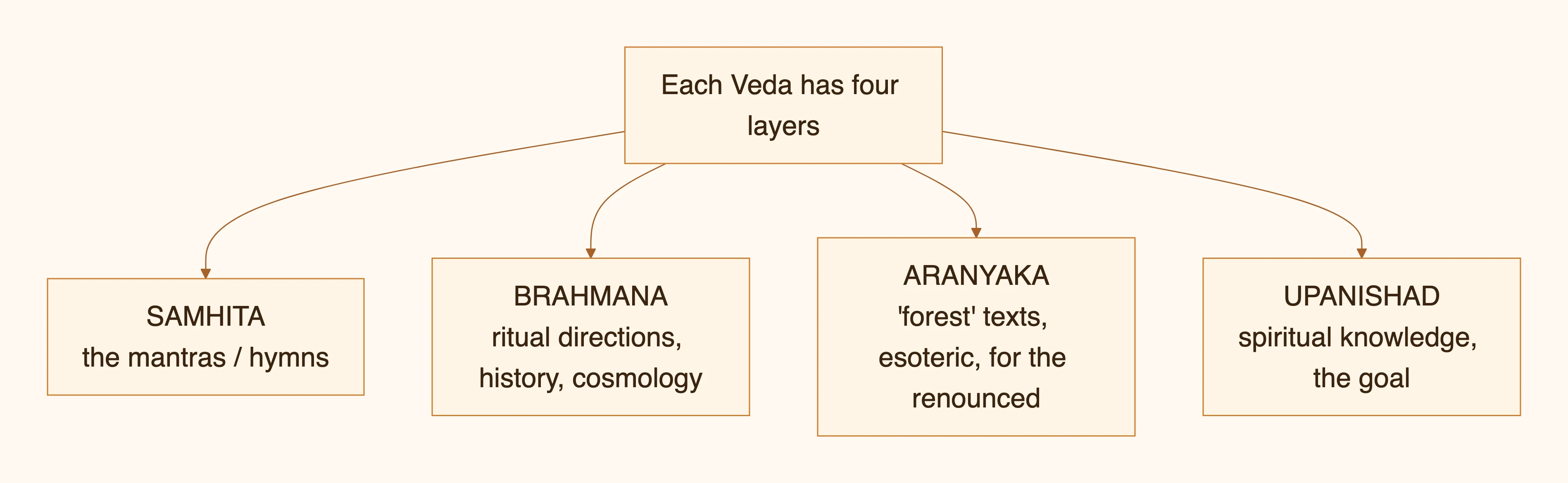 Each Veda has four layers — diagram