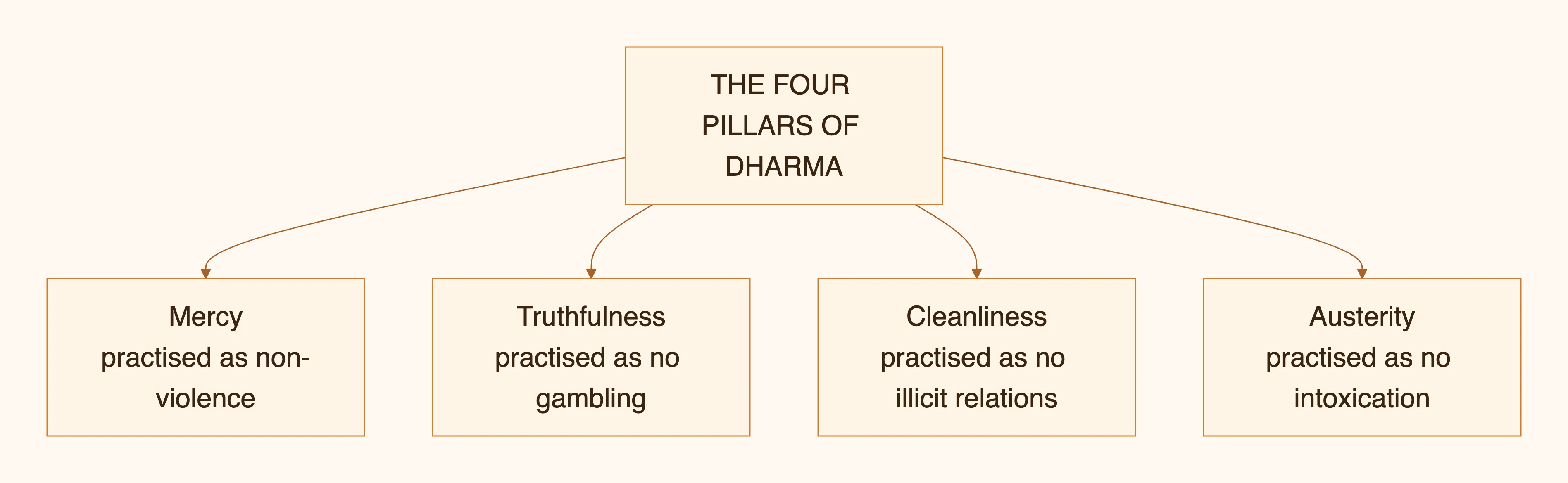 DHARMA KE CHAAR STAMBH — diagram