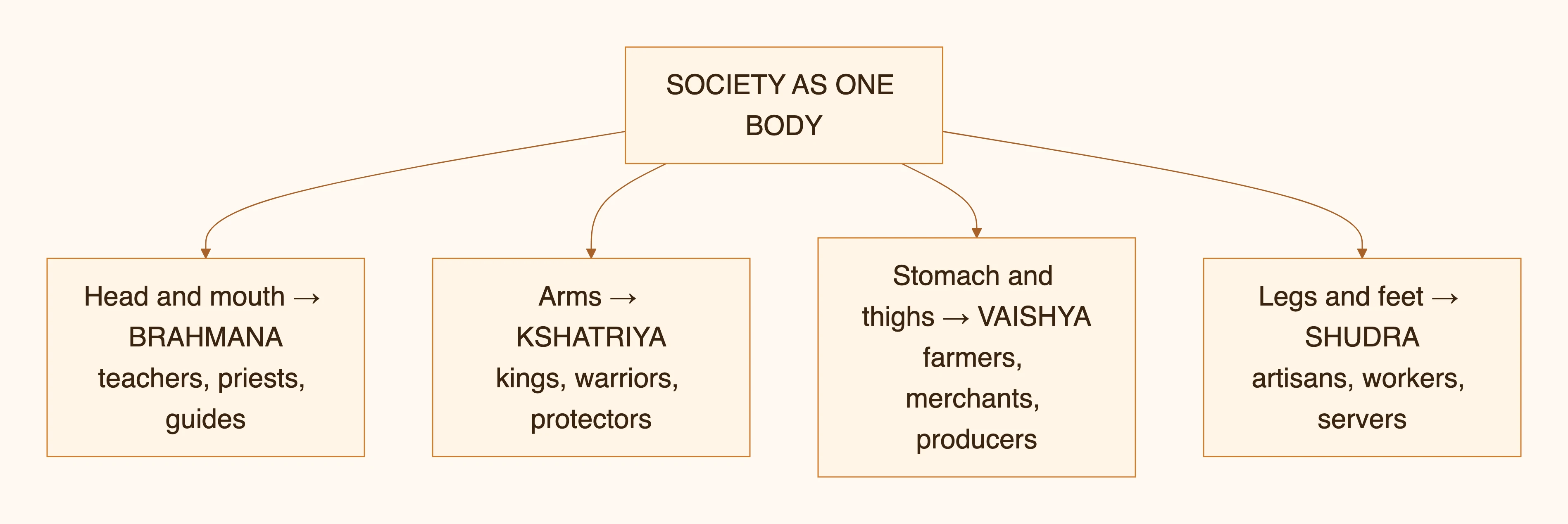 SOCIETY AS ONE BODY — diagram
