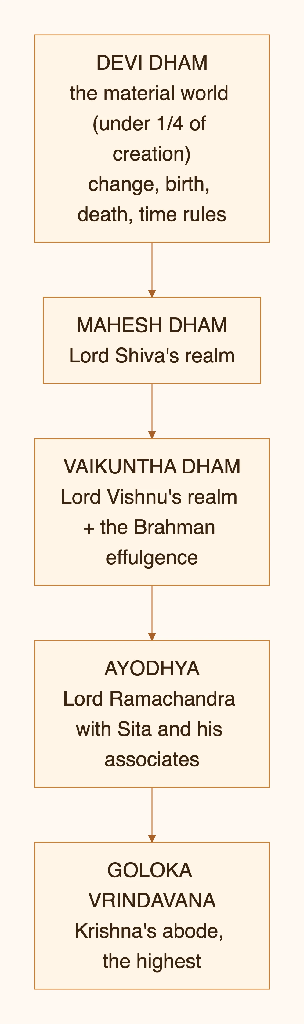DEVI DHAM material lok (srishti ka 1/4 se kam) parivartan, janam, mrit — diagram