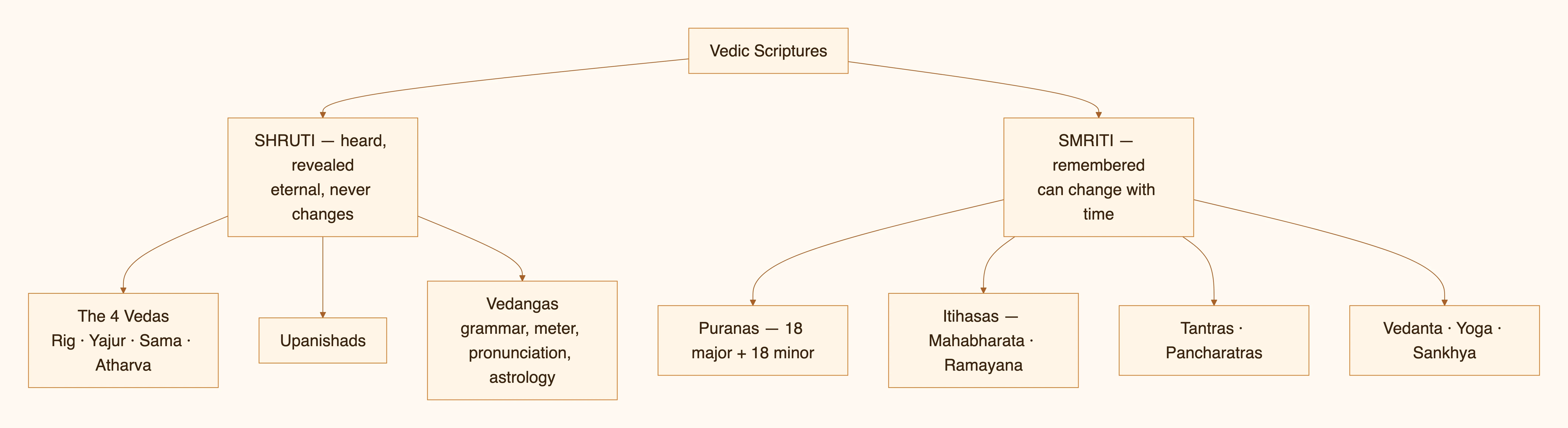 Vedic Shastra — diagram