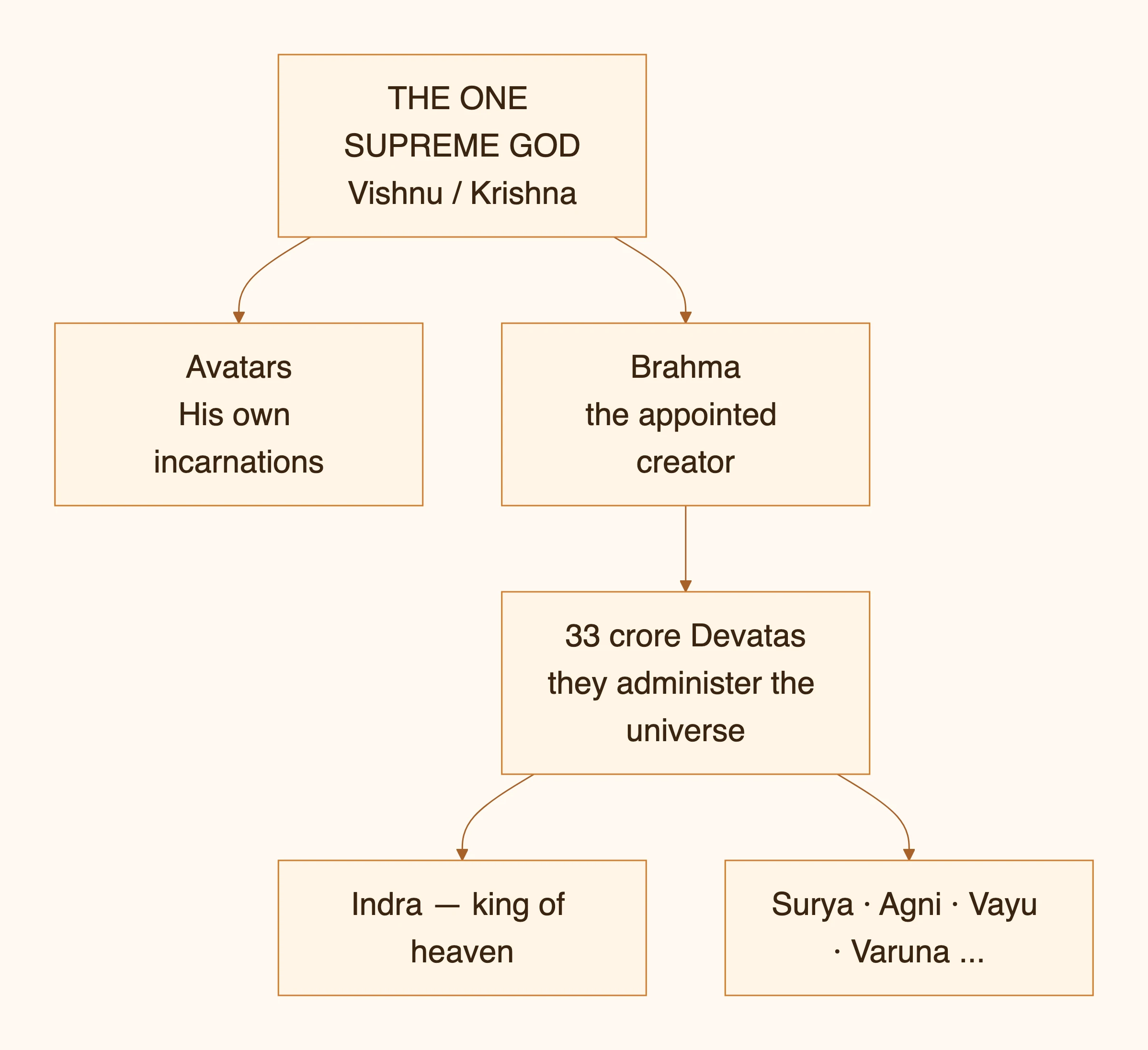 EK PARAM BHAGWAN Vishnu / Krishna — diagram