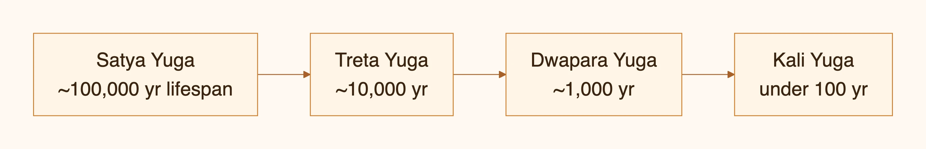 Satya Yuga ~1,00,000 saal umar — diagram